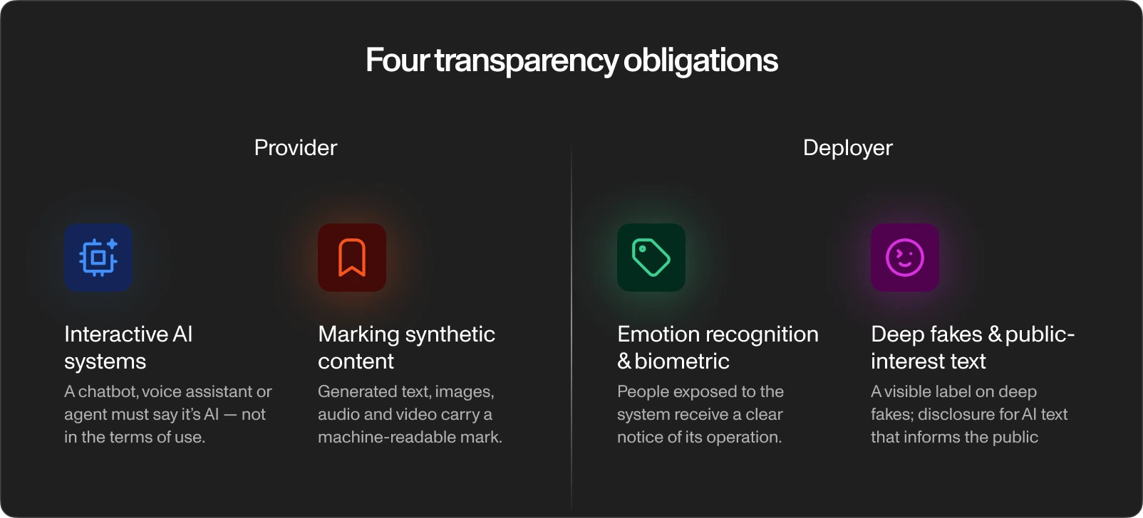 Prikaz četiri obveze transparentnosti iz članka 50. AI Akta podijeljene između dobavljača i subjekta koji uvodi sustav
