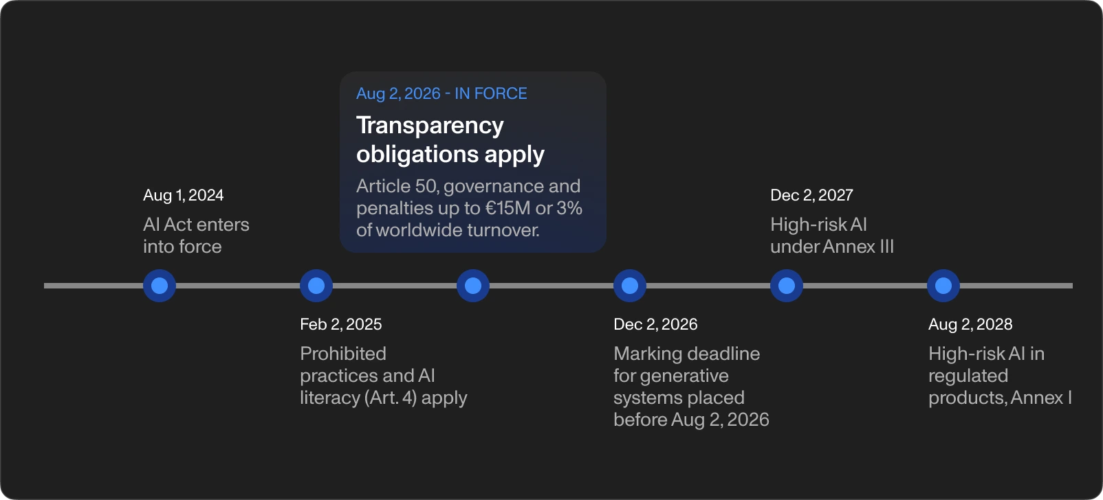 Vremenska crta primjene EU AI Akta s ključnim datumima za obveze transparentnosti od 2. kolovoza 2026