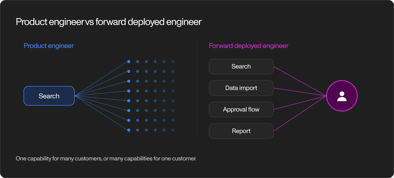 Two diagrams: a product engineer ships one capability, search, to many customers, while a forward deployed engineer ships search, data import, an approval flow and a report to one customer