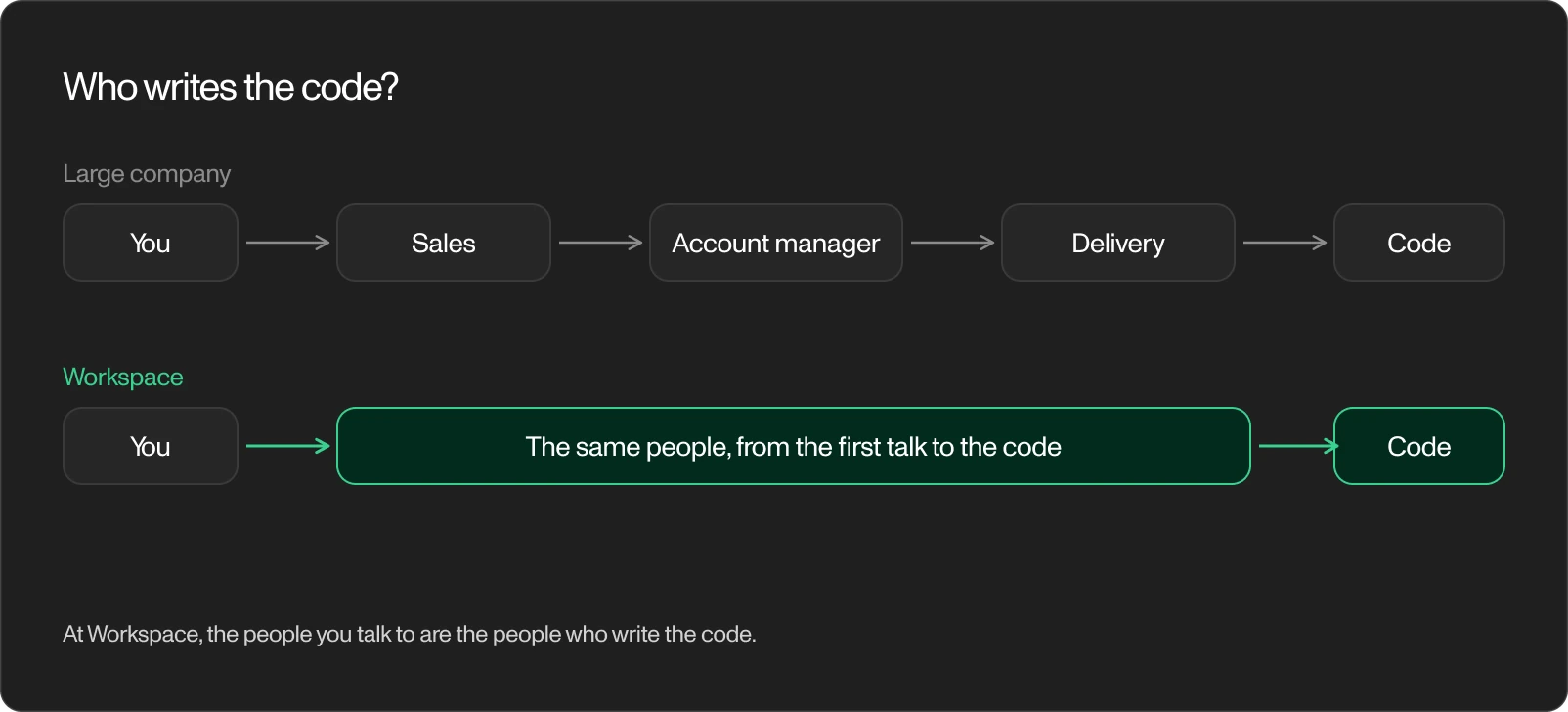 A large company passes you through sales, an account manager and delivery before the code, while at Workspace the same people go from the first talk to the code