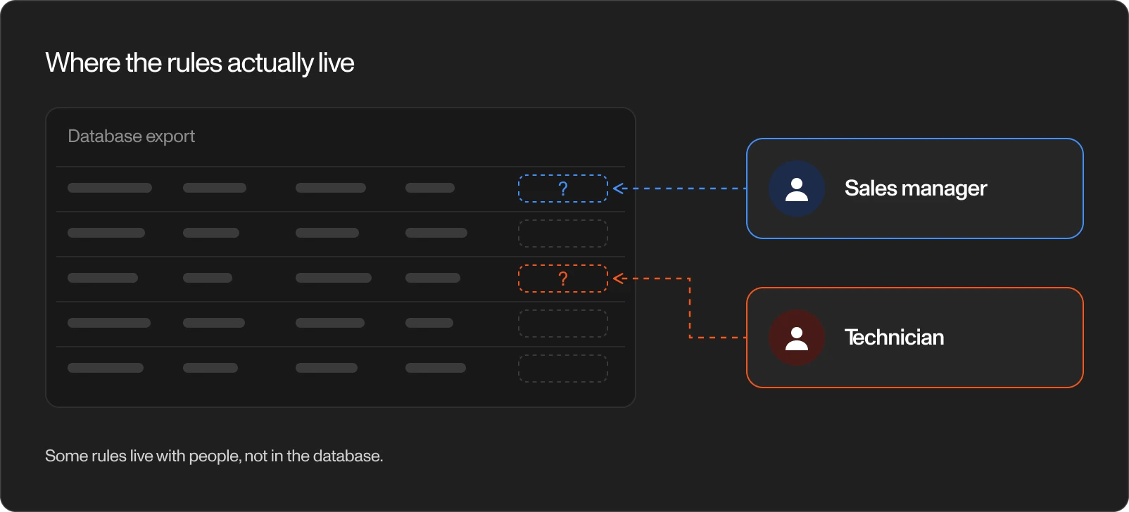 A database export with two missing values, one known by a sales manager and one by a technician