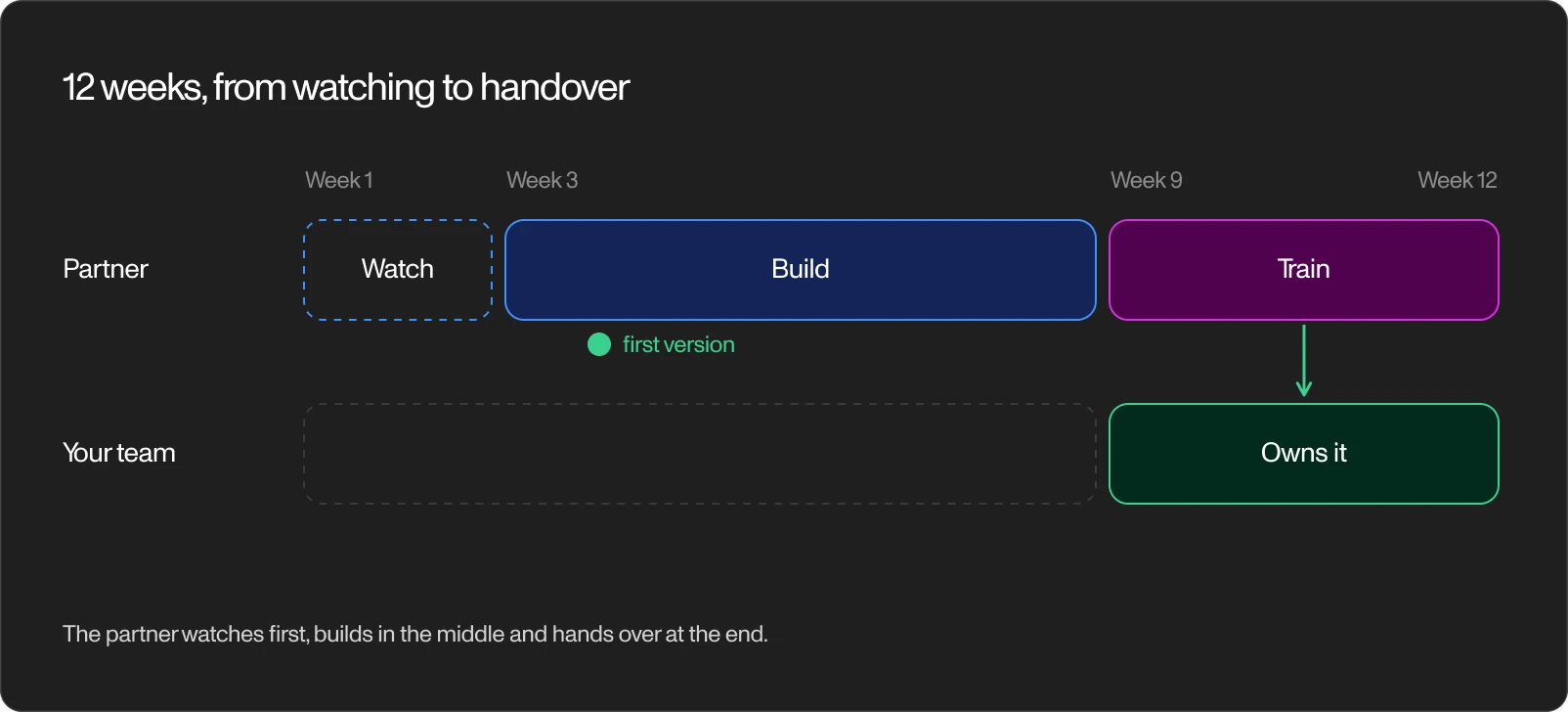 Twelve weeks in two lanes: the partner watches, builds with a first version early on, then trains, and your team owns the result from week 9