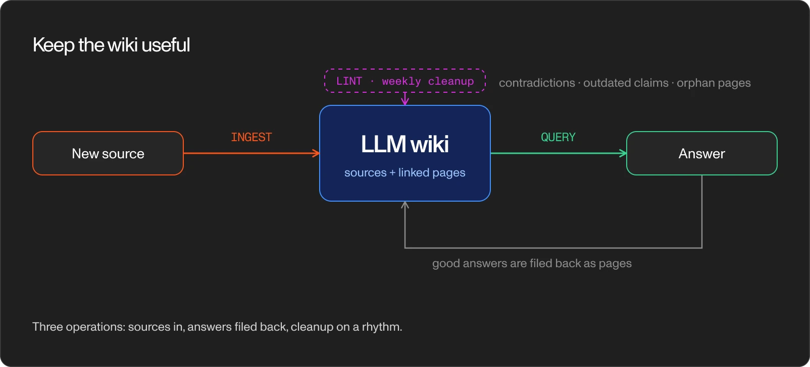 Diagram of the wiki loop: a new source is ingested, a query returns an answer, good answers are filed back, and lint cleans up weekly