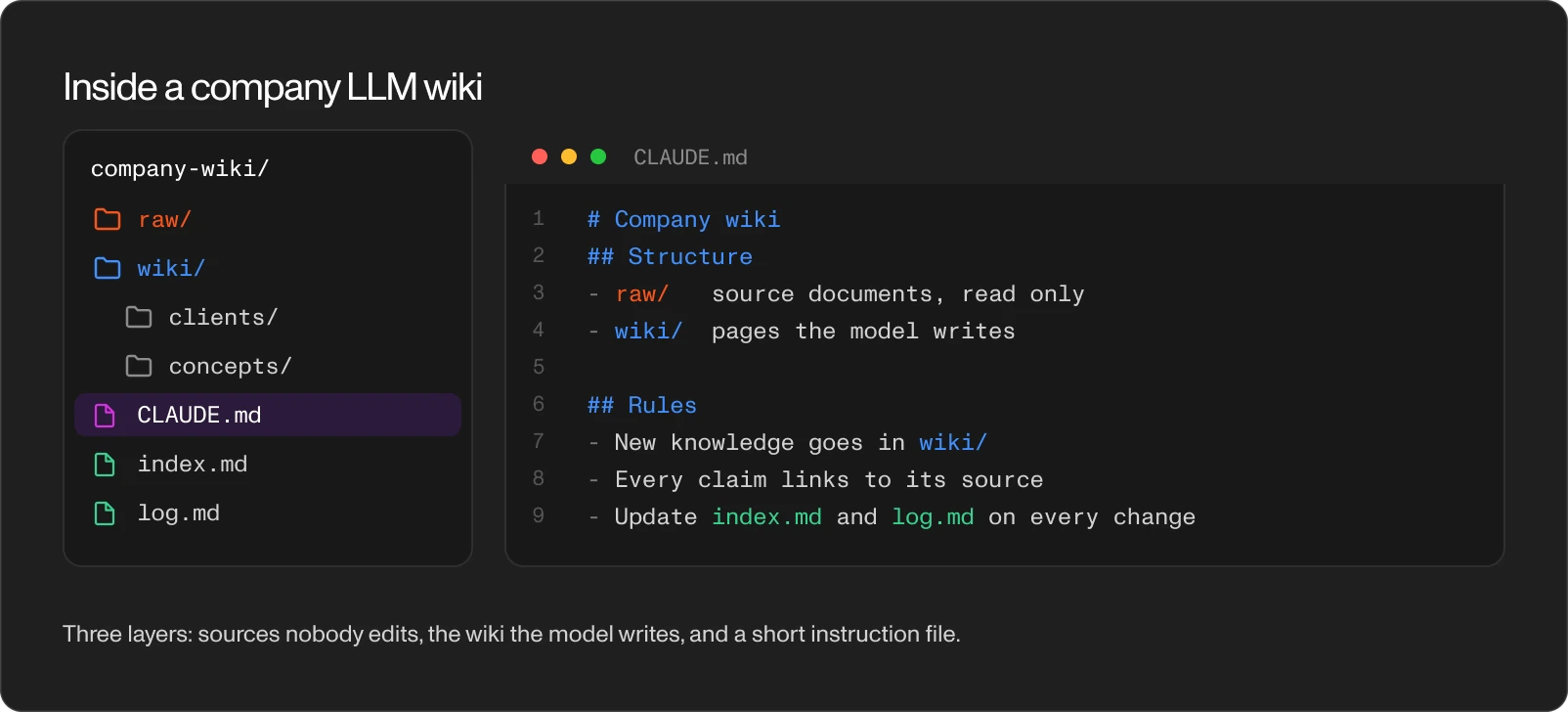 Folder tree of a company wiki with raw, wiki, CLAUDE.md, index.md and log.md next to the rules written in the CLAUDE.md instruction file