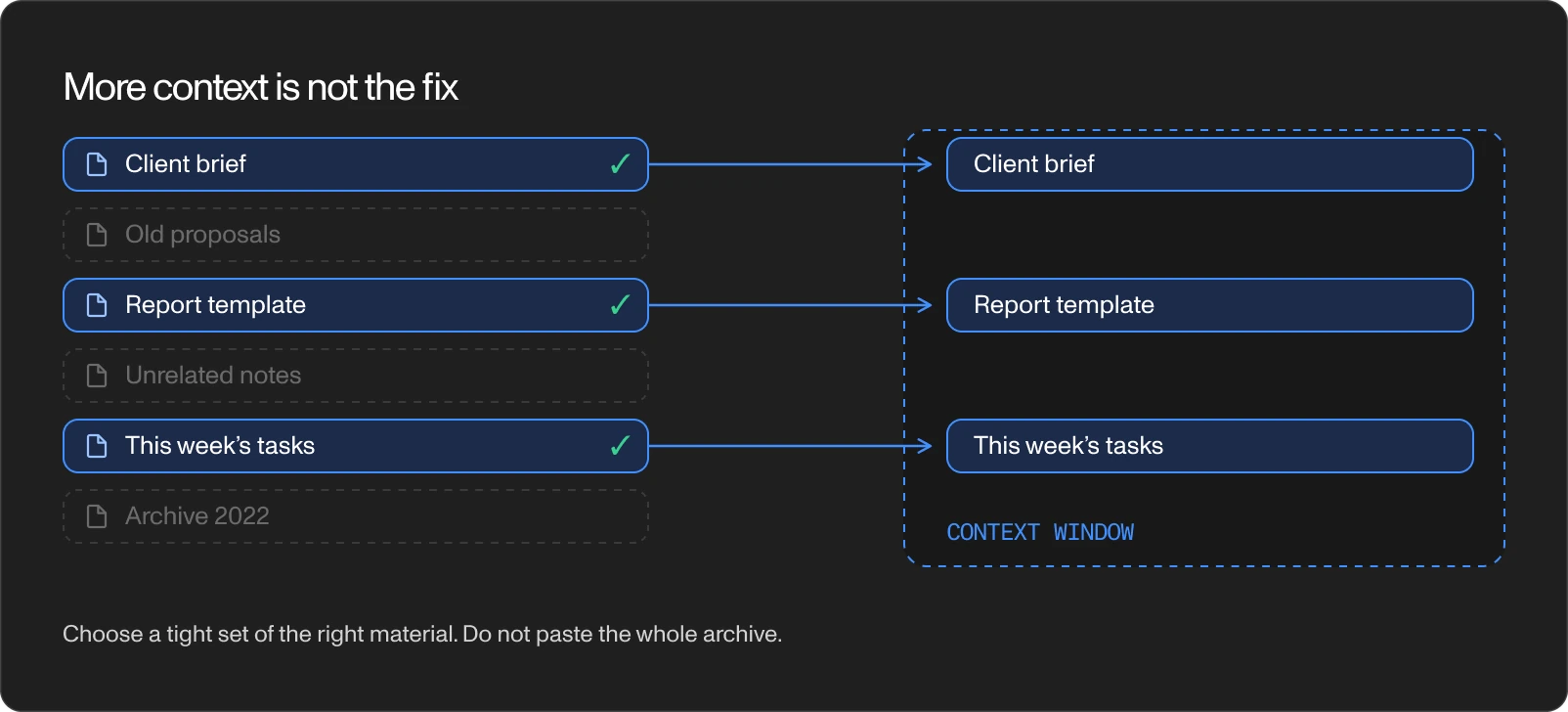 Six documents on the left, of which three relevant ones are selected and pass into a small context window