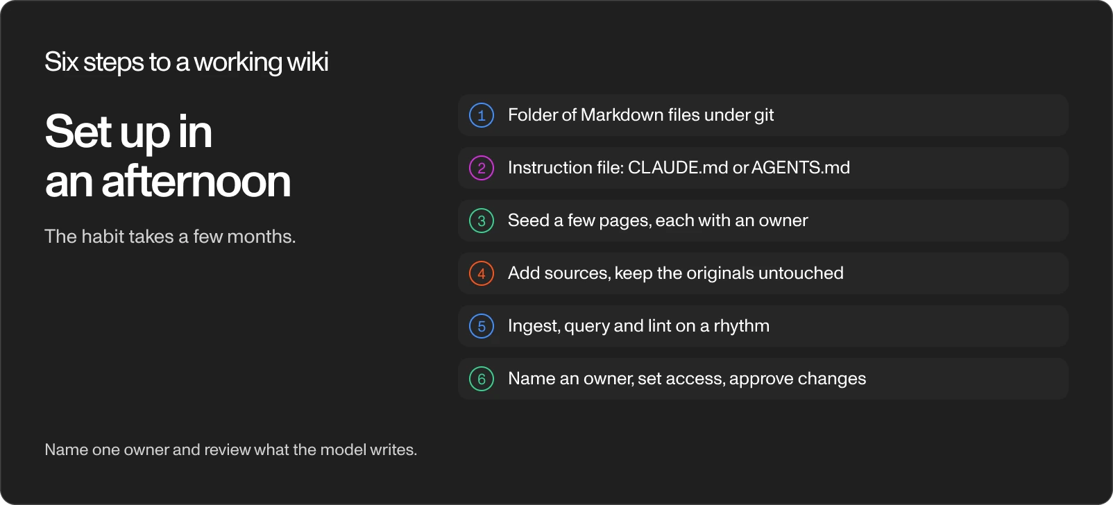 Checklist of six steps for setting up an LLM wiki, from the Markdown folder under git to naming an owner