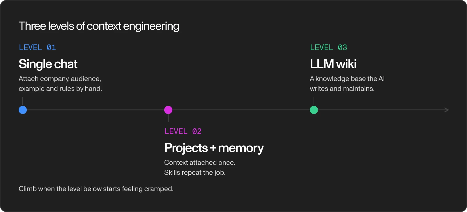 Timeline of the three levels of context: a single chat, projects with memory and skills, and the LLM wiki