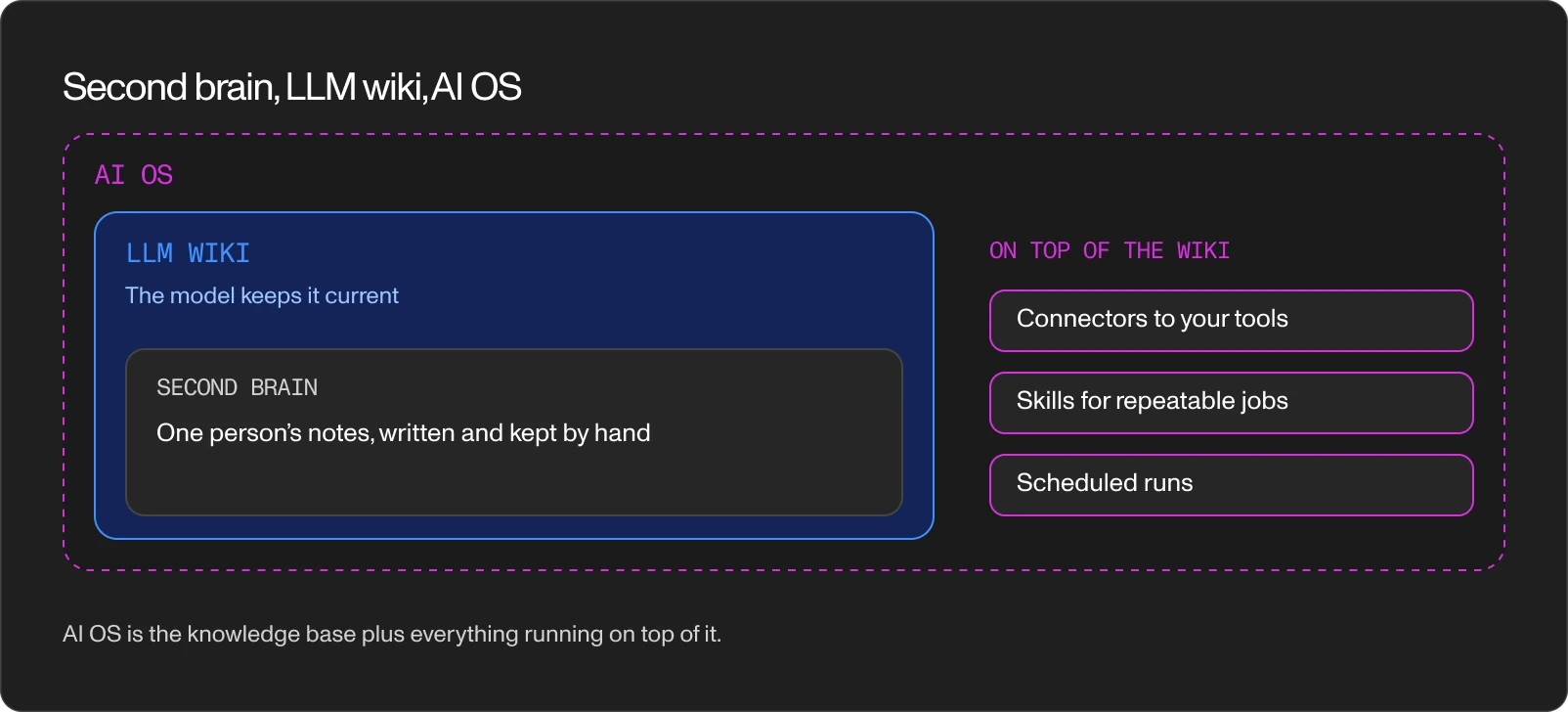 Nested diagram: a second brain inside an LLM wiki, inside an AI OS that adds connectors, skills and scheduled runs