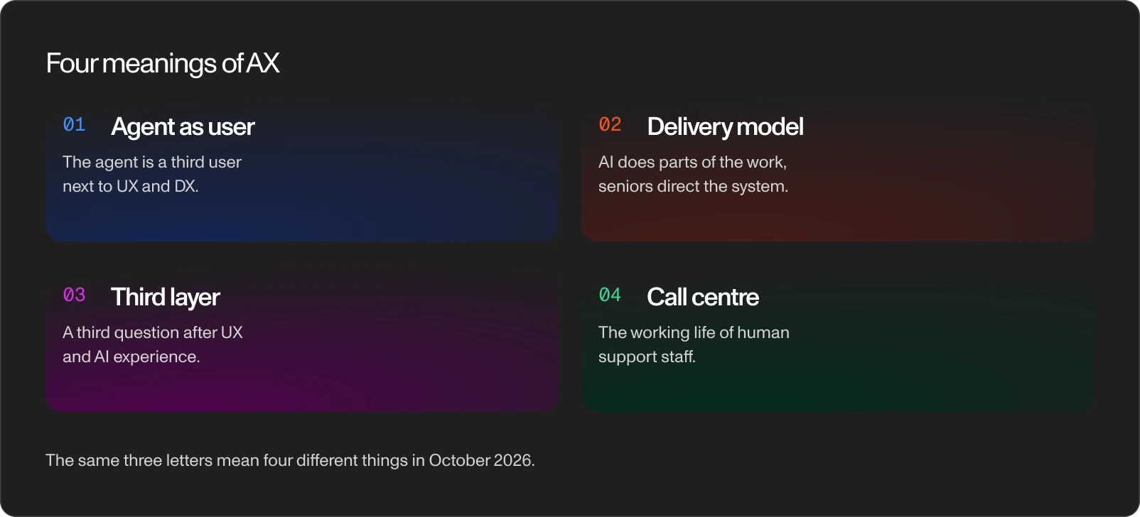 Four cards showing the four meanings of AX: agent as user, delivery model, third UX layer and call-centre staff experience.