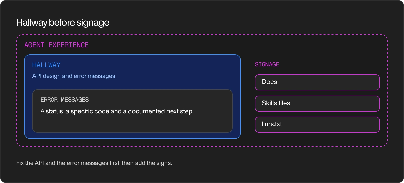 Two nested layers: the hallway of API design and error messages inside the signage of docs, skills files and llms.txt.