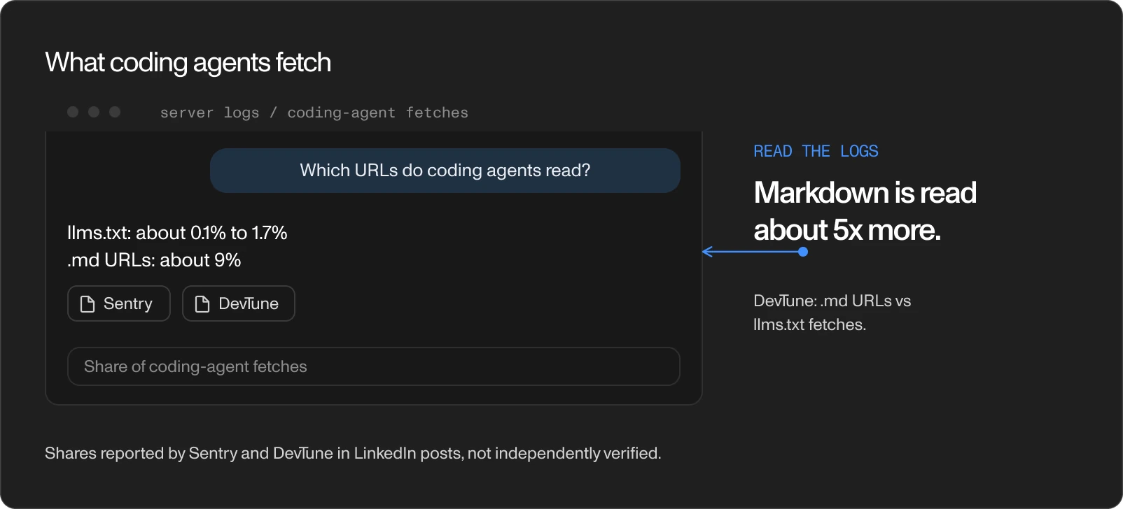 A small log-style chart comparing llms.txt fetches of 0.1% and 1.7% with Markdown URL fetches of about 9%.