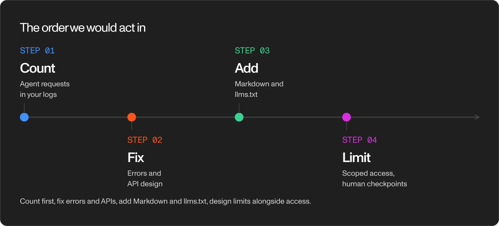 A four-step timeline: count agent traffic, fix errors and APIs, add Markdown and llms.txt, design limits alongside access.