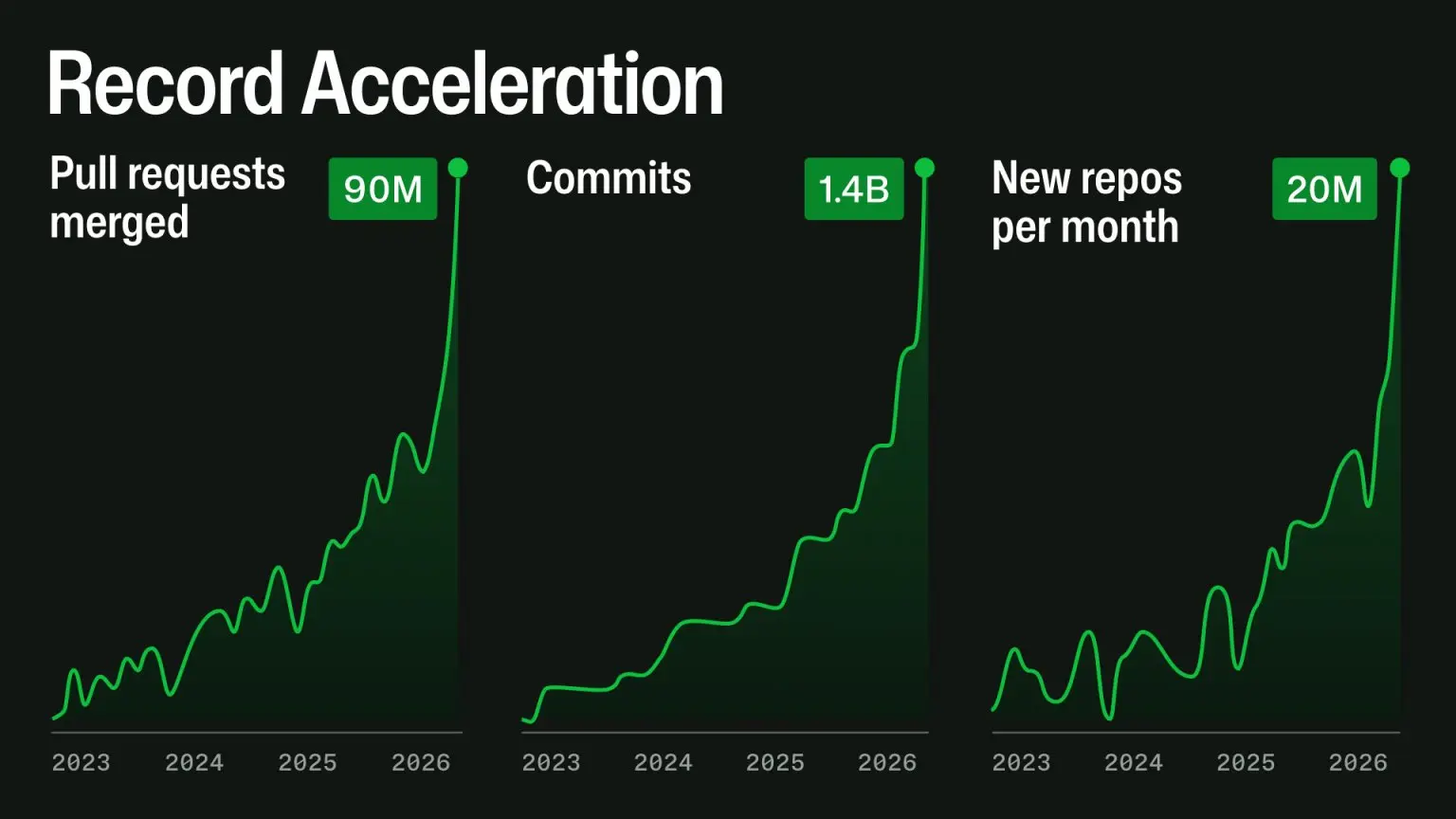 GitHub incidents over time