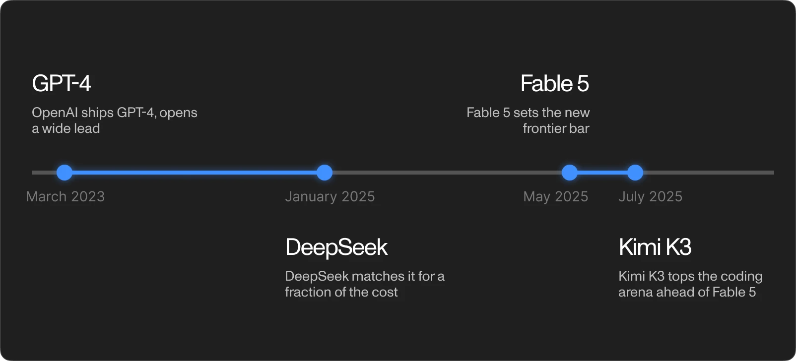 The gap between a closed model shipping and an open model matching it keeps shrinking