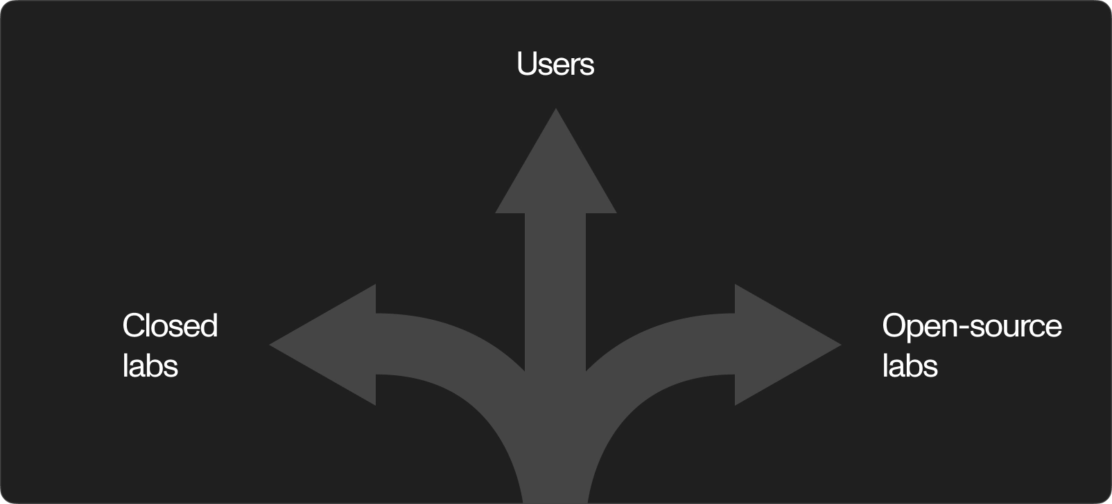 Users choosing between closed labs and open-source labs
