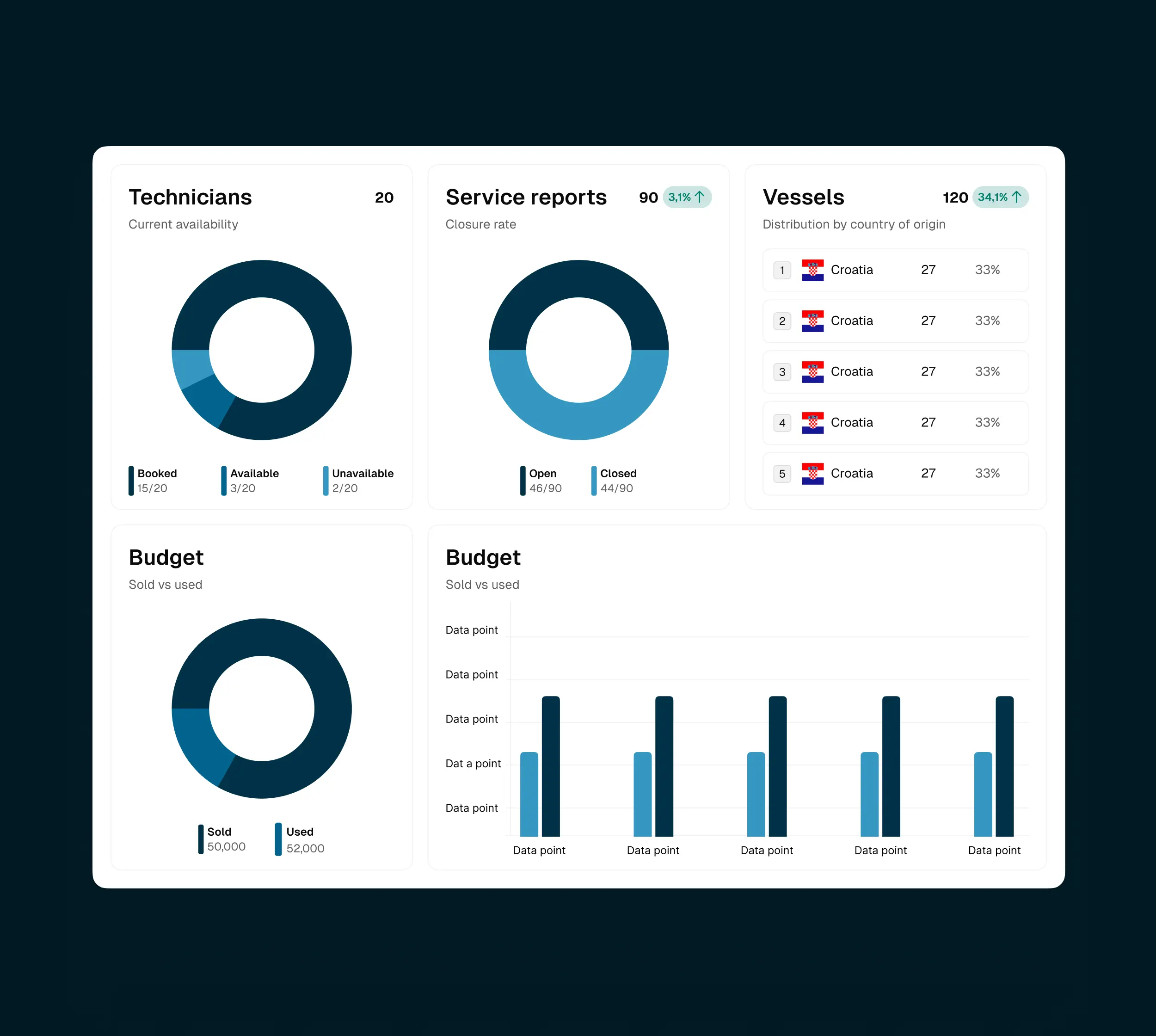 Service report analytics